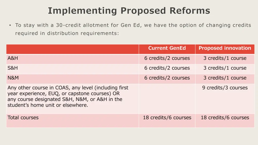 implementing proposed reforms