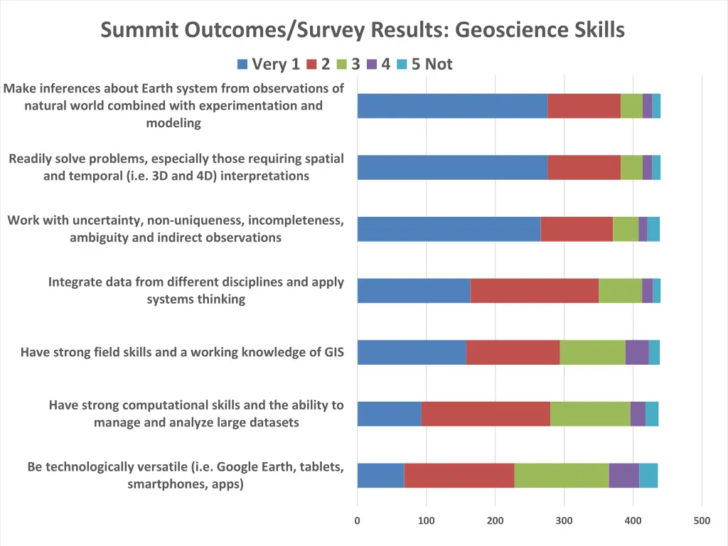 summit outcomes survey results geoscience skills