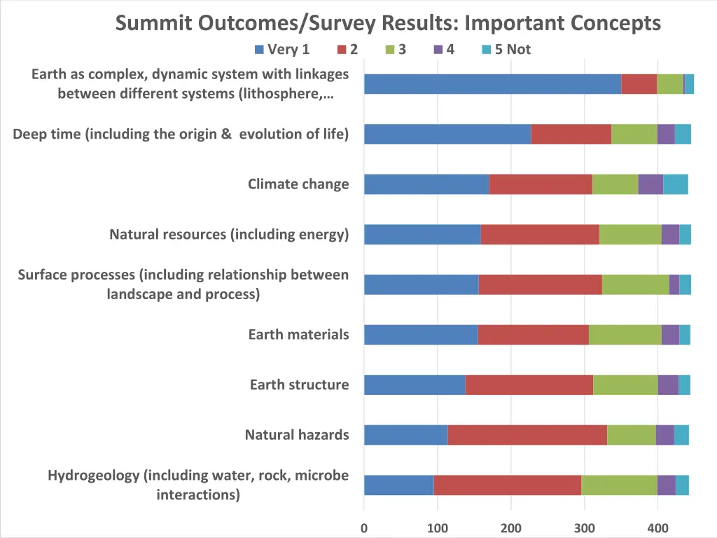 summit outcomes survey results important concepts