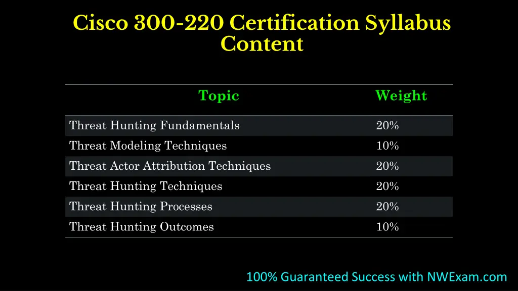 cisco 300 220 certification syllabus content