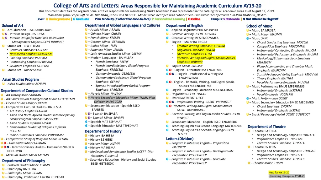 college of arts and letters areas responsible