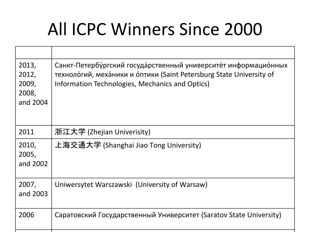 all icpc winners since 2000