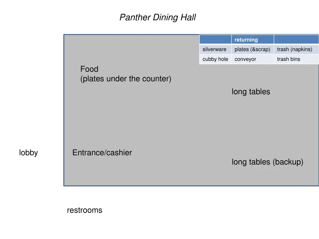 panther dining hall