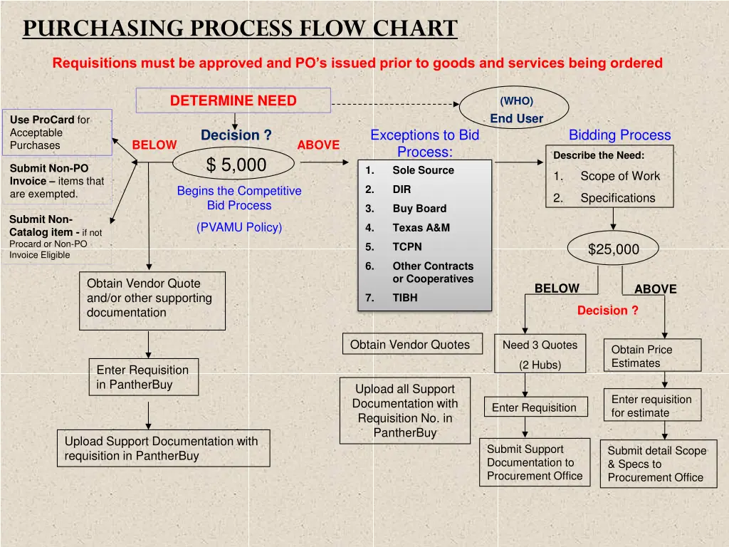 purchasing process flow chart