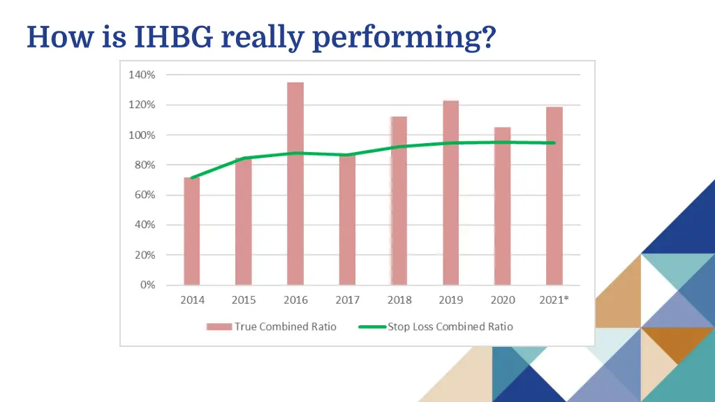 how is ihbg really performing