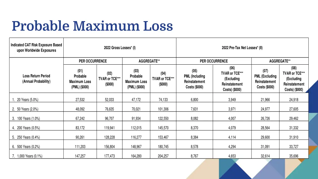 probable maximum loss