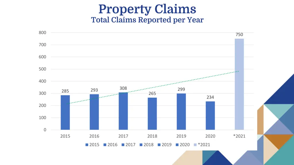 property claims total claims reported per year