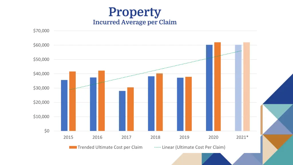 property incurred average per claim