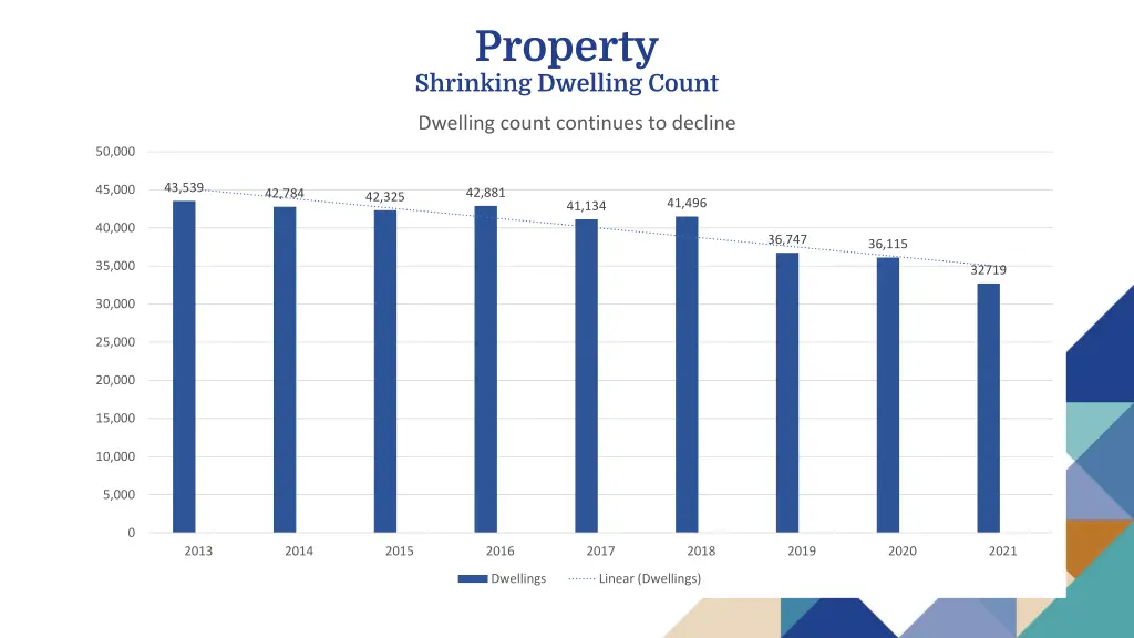 property shrinking dwelling count