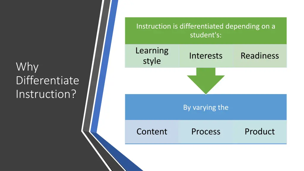 instruction is differentiated depending