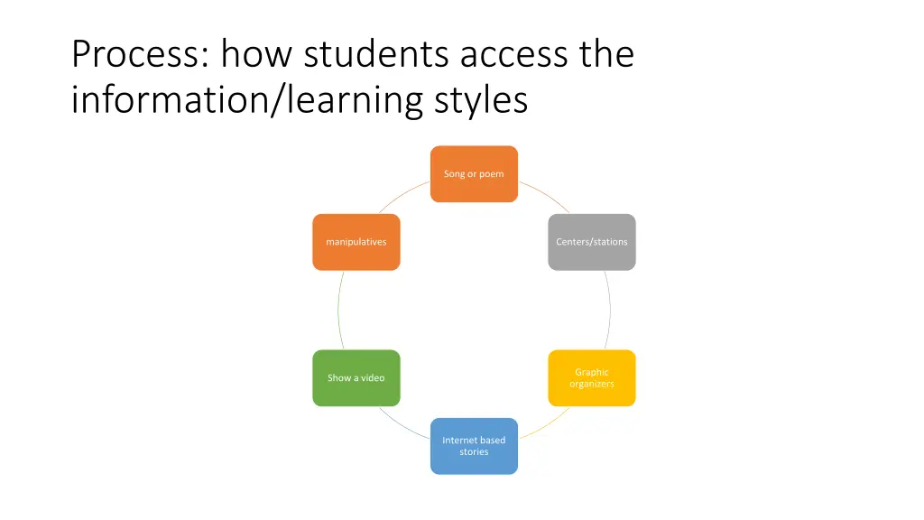 process how students access the information