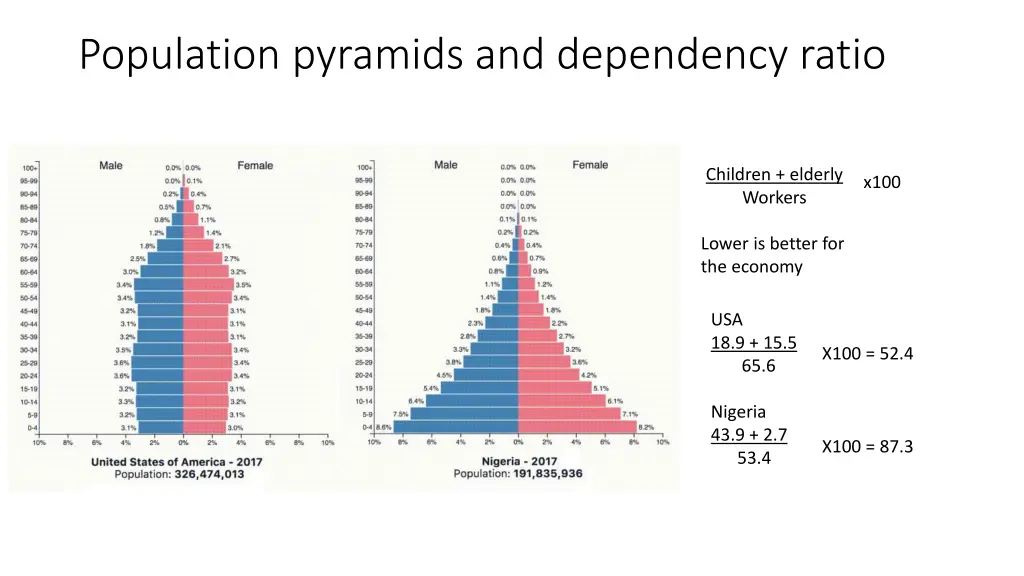 population pyramids and dependency ratio