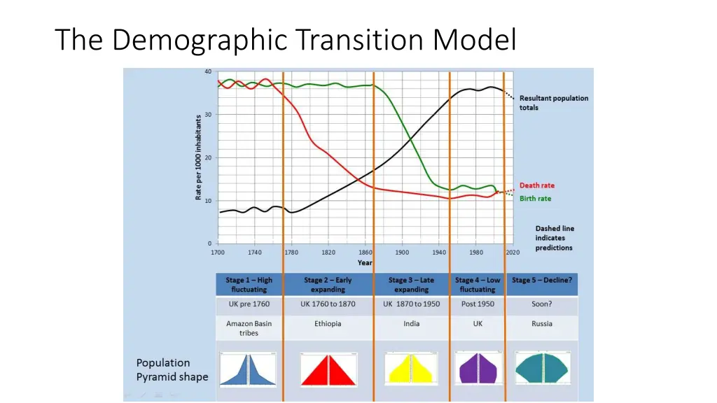 the demographic transition model