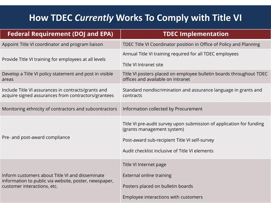 how tdec currently works to comply with title vi