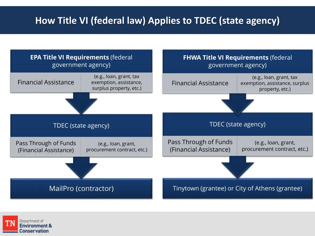 how title vi federal law applies to tdec state