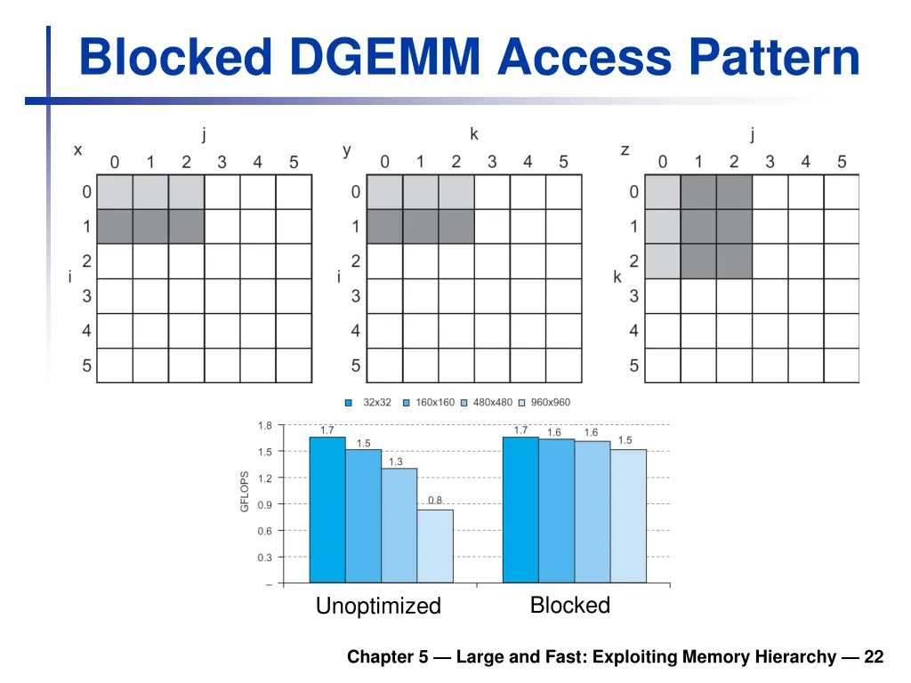 blocked dgemm access pattern