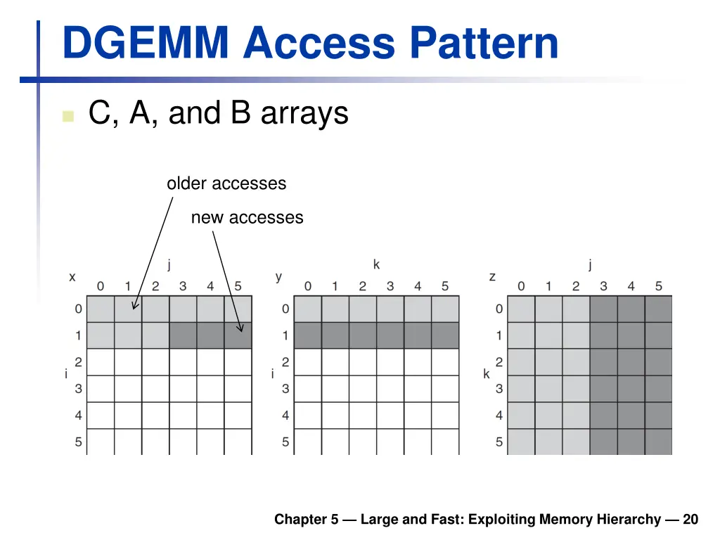 dgemm access pattern