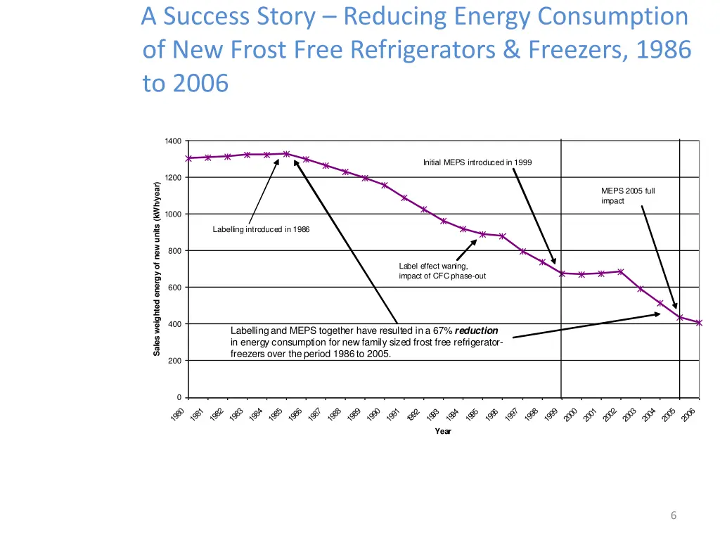 a success story reducing energy consumption