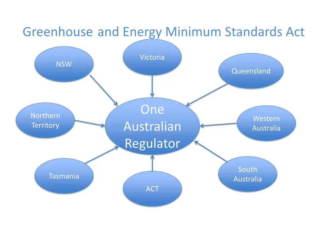 greenhouse and energy minimum standards act