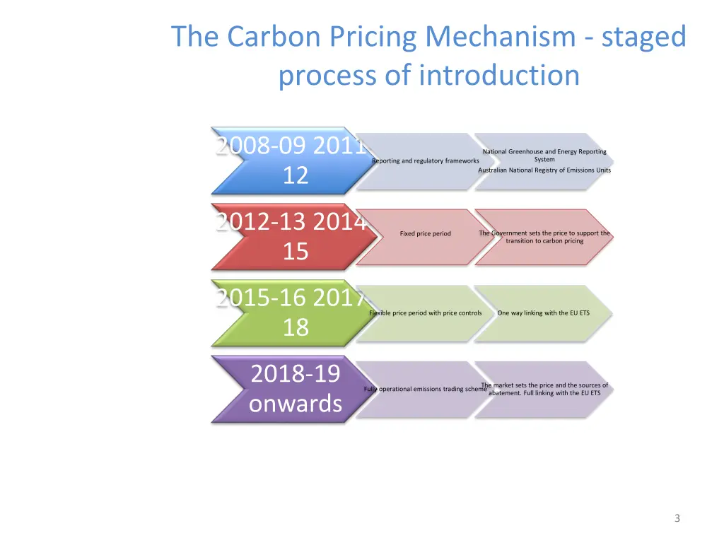 the carbon pricing mechanism staged process