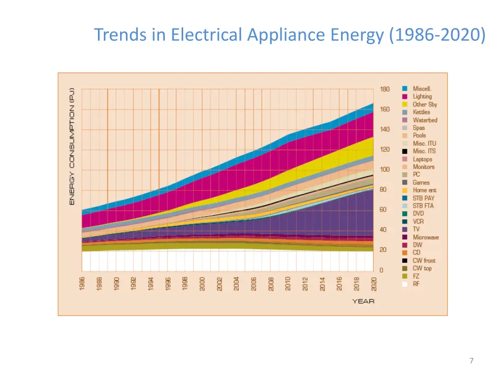 trends in electrical appliance energy 1986 2020