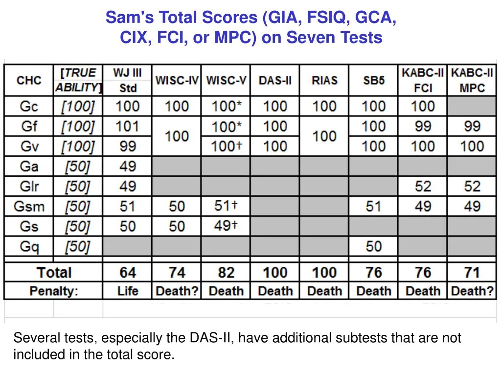 sam s total scores gia fsiq