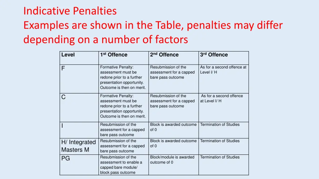 indicative penalties examples are shown