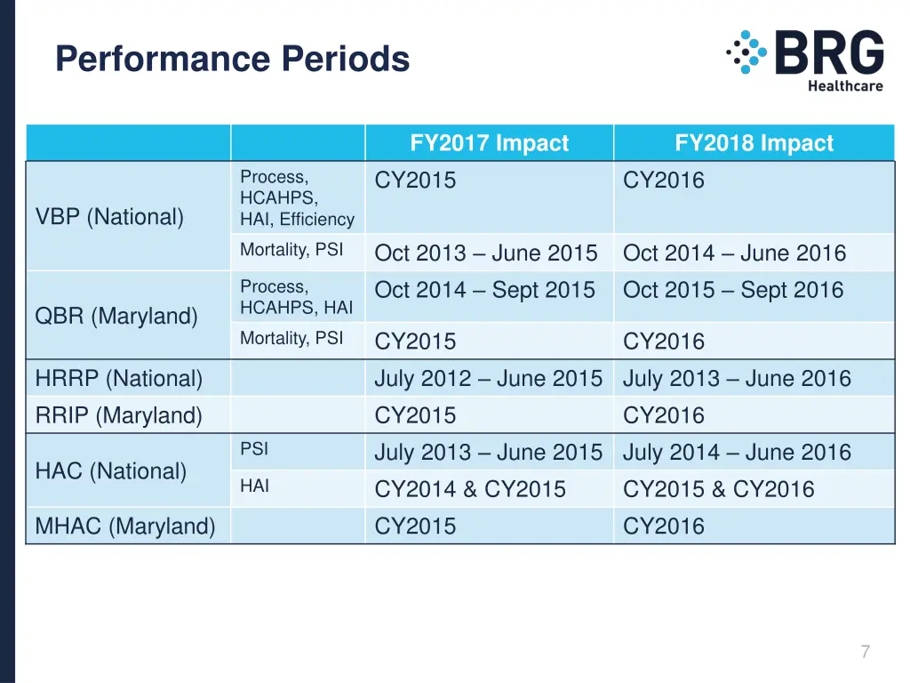 performance periods