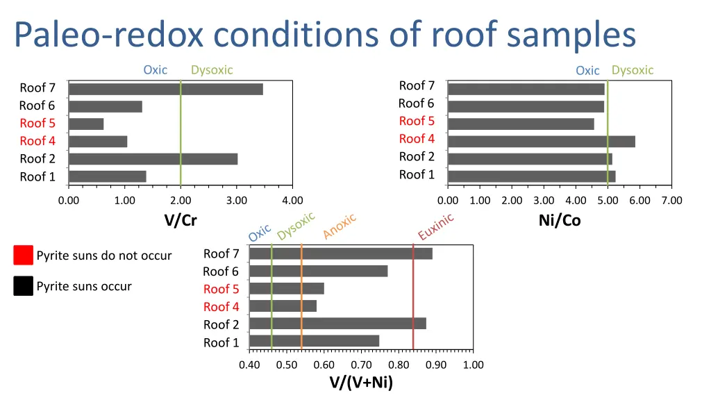 paleo redox conditions of roof samples