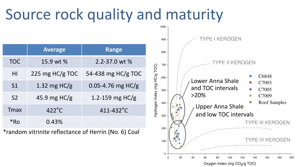 source rock quality and maturity