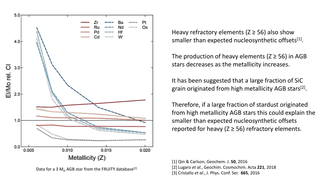 heavy refractory elements z 56 also show smaller