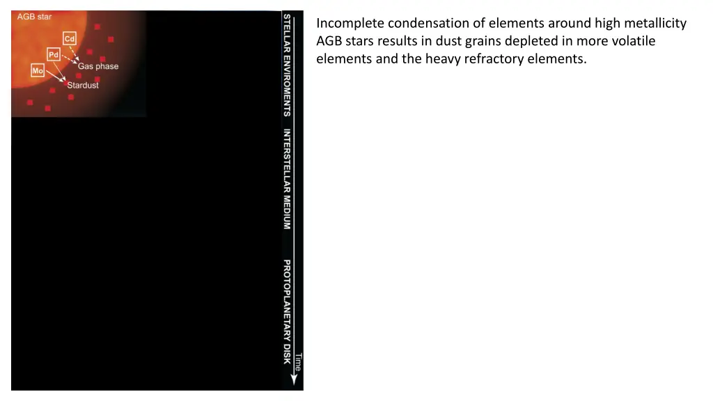 incomplete condensation of elements around high