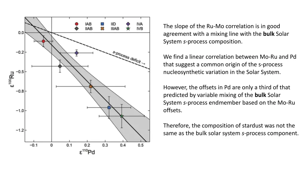 the slope of the ru mo correlation is in good 1