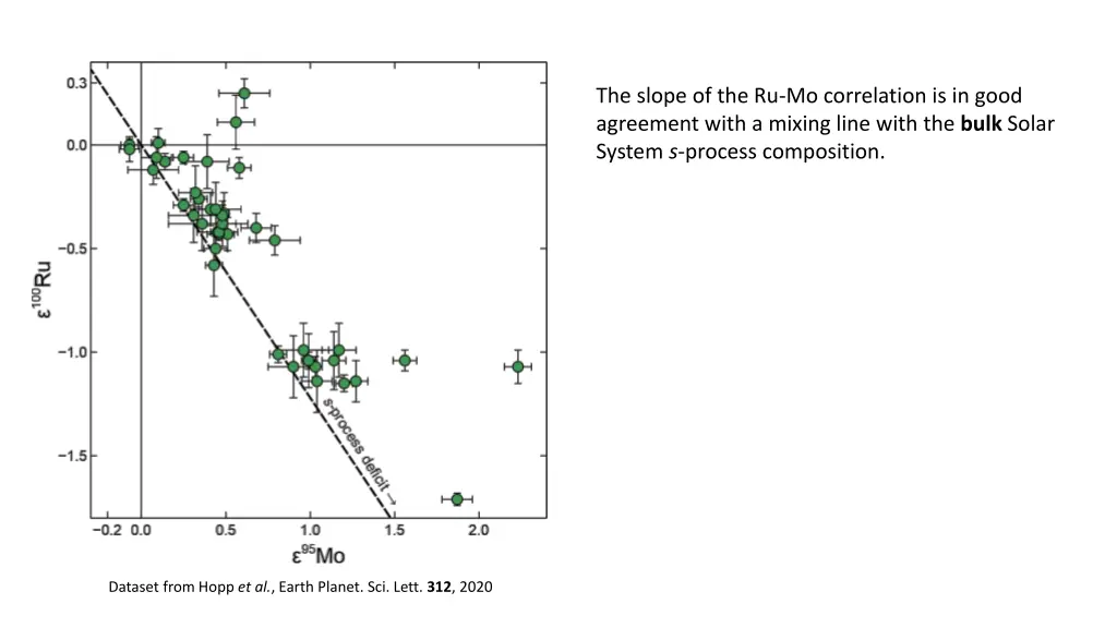 the slope of the ru mo correlation is in good