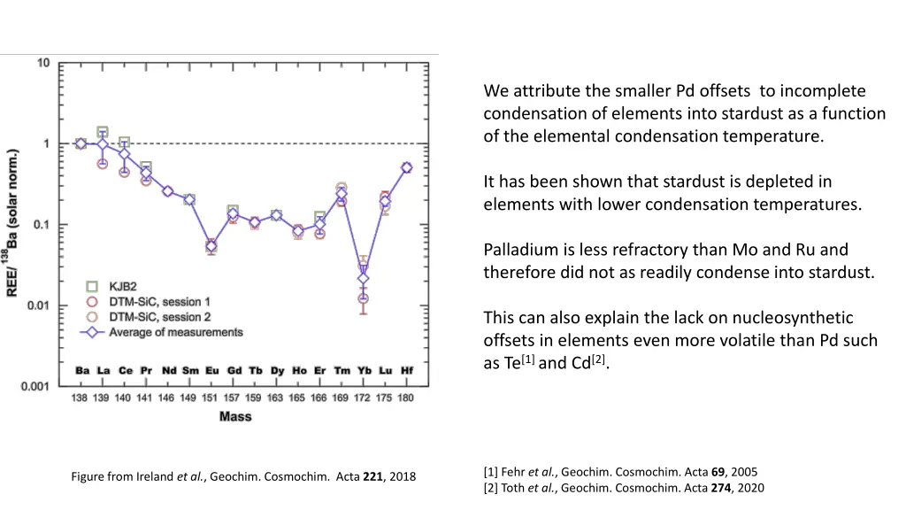 we attribute the smaller pd offsets to incomplete