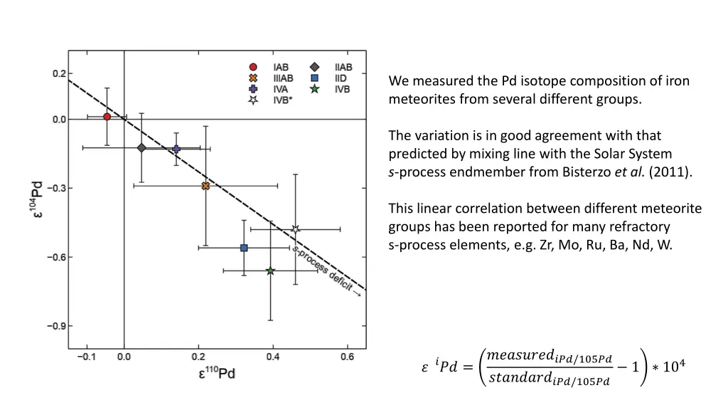 we measured the pd isotope composition of iron