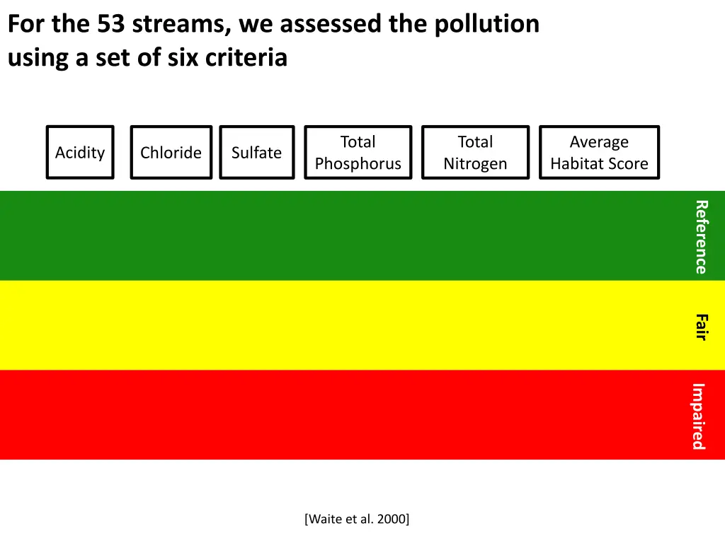 for the 53 streams we assessed the pollution