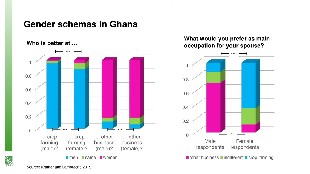 gender schemas in ghana