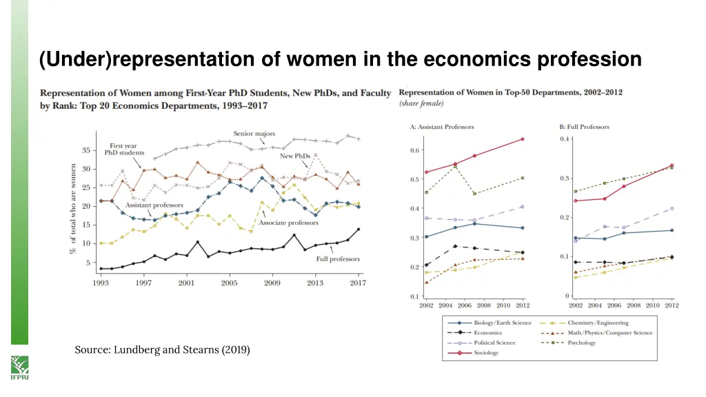 under representation of women in the economics