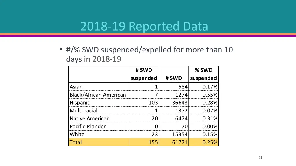 2018 19 reported data