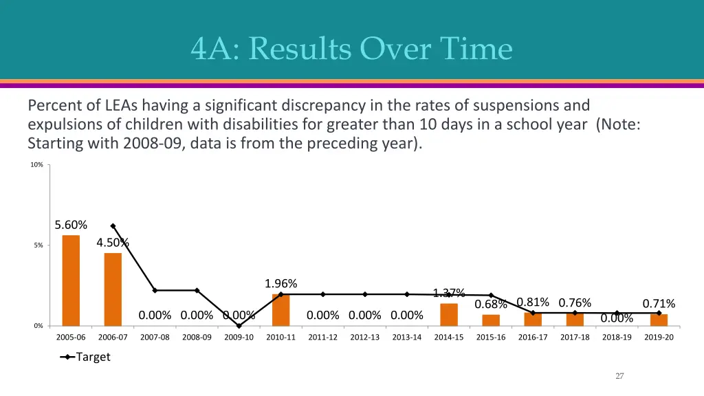 4a results over time