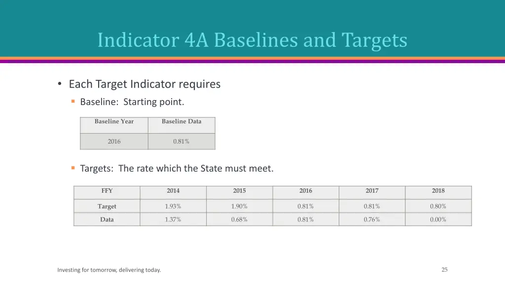 indicator 4a baselines and targets