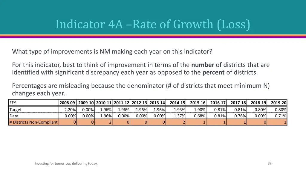 indicator 4a rate of growth loss