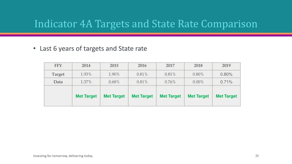 indicator 4a targets and state rate comparison