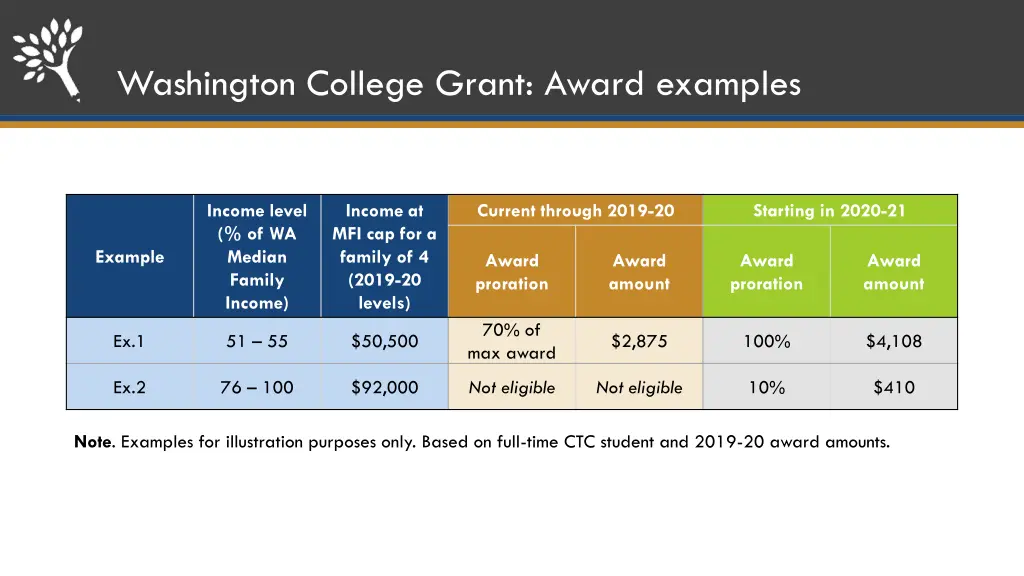 washington college grant award examples 1