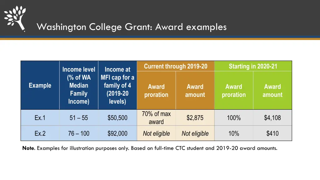 washington college grant award examples