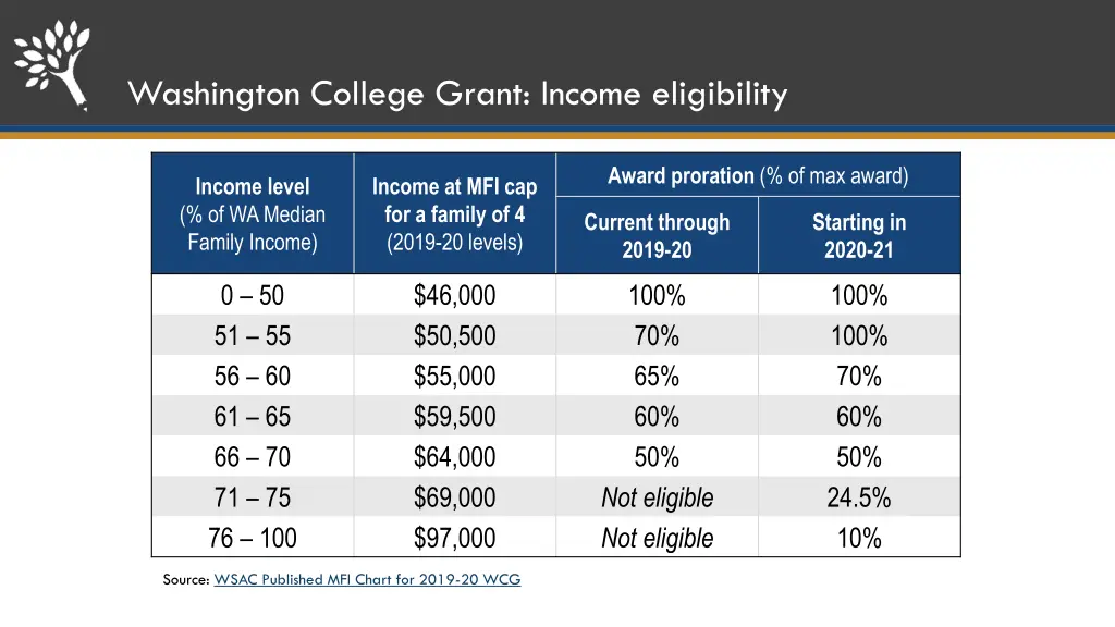 washington college grant income eligibility