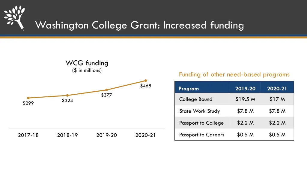 washington college grant increased funding