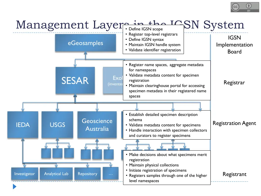 management layers in the igsn system define igsn