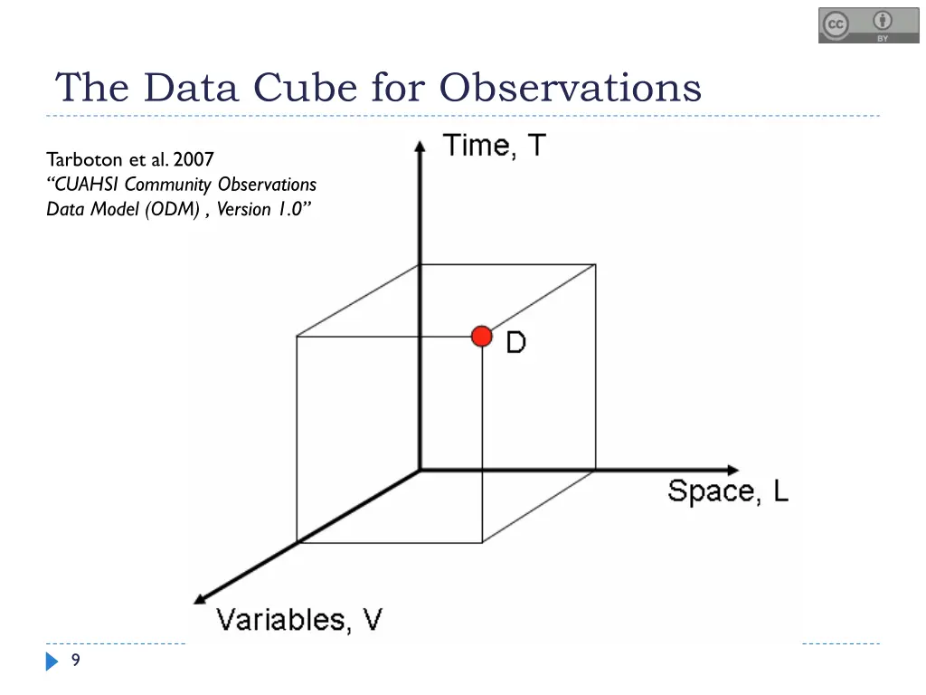 the data cube for observations